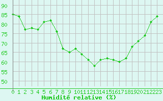 Courbe de l'humidit relative pour Boulogne (62)