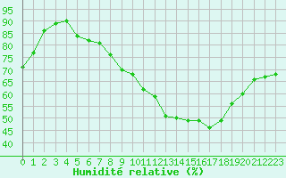 Courbe de l'humidit relative pour Le Mans (72)