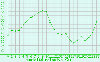 Courbe de l'humidit relative pour Carrion de Calatrava (Esp)