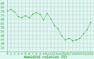 Courbe de l'humidit relative pour Lagny-sur-Marne (77)