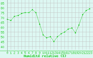 Courbe de l'humidit relative pour Saint-Jean-de-Vedas (34)