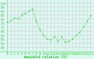 Courbe de l'humidit relative pour Le Puy - Loudes (43)