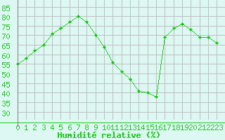 Courbe de l'humidit relative pour Millau - Soulobres (12)