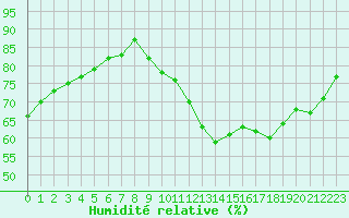 Courbe de l'humidit relative pour Avord (18)