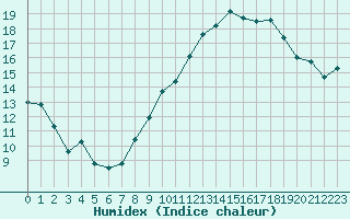 Courbe de l'humidex pour Montlimar (26)