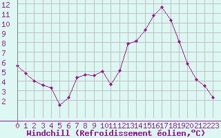 Courbe du refroidissement olien pour Estres-la-Campagne (14)