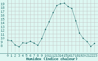 Courbe de l'humidex pour Saint-Brieuc (22)