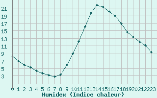 Courbe de l'humidex pour Millau (12)