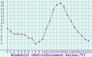 Courbe du refroidissement olien pour Biscarrosse (40)
