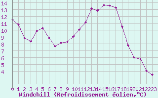 Courbe du refroidissement olien pour Millau - Soulobres (12)
