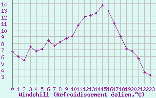 Courbe du refroidissement olien pour Hyres (83)