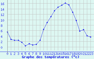 Courbe de tempratures pour Ambrieu (01)