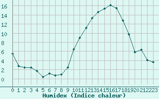 Courbe de l'humidex pour Ambrieu (01)