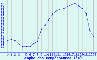 Courbe de tempratures pour Troyes (10)