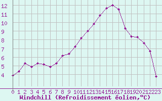 Courbe du refroidissement olien pour Saint-Nazaire-d