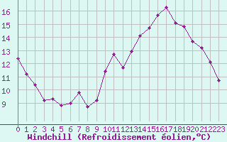Courbe du refroidissement olien pour Voiron (38)