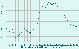 Courbe de l'humidex pour Sainte-Locadie (66)