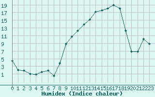 Courbe de l'humidex pour Grenoble/St-Etienne-St-Geoirs (38)