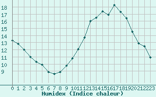 Courbe de l'humidex pour Combs-la-Ville (77)