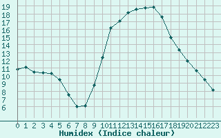 Courbe de l'humidex pour Verngues - Hameau de Cazan (13)