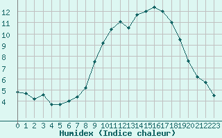 Courbe de l'humidex pour Laval (53)