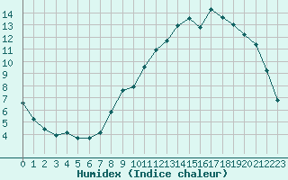 Courbe de l'humidex pour Herserange (54)