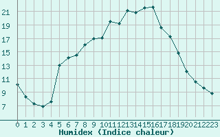 Courbe de l'humidex pour Villefontaine (38)