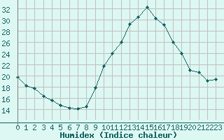 Courbe de l'humidex pour Eygliers (05)