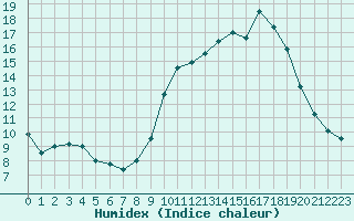 Courbe de l'humidex pour Caen (14)