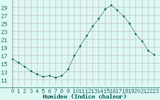 Courbe de l'humidex pour Aigrefeuille d'Aunis (17)