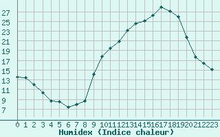 Courbe de l'humidex pour Chambry / Aix-Les-Bains (73)