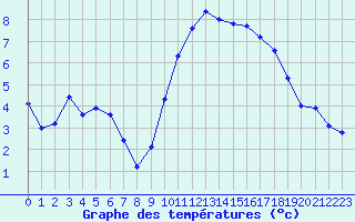 Courbe de tempratures pour Nmes - Courbessac (30)