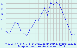 Courbe de tempratures pour Dax (40)