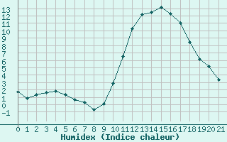 Courbe de l'humidex pour Sallles d'Aude (11)