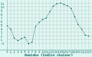 Courbe de l'humidex pour Baye (51)