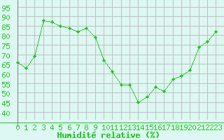 Courbe de l'humidit relative pour Perpignan (66)