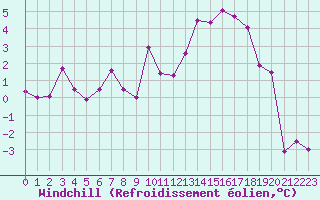 Courbe du refroidissement olien pour Dinard (35)