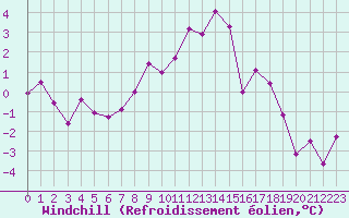 Courbe du refroidissement olien pour Chteaudun (28)