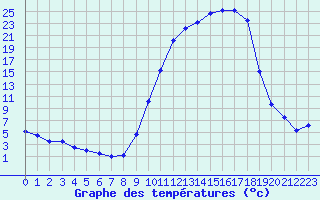 Courbe de tempratures pour Auch (32)