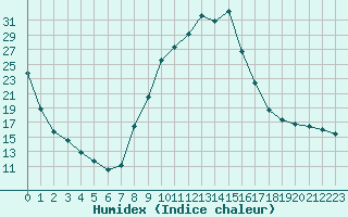 Courbe de l'humidex pour Selonnet (04)