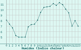 Courbe de l'humidex pour Saint-Etienne (42)