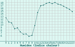 Courbe de l'humidex pour Montredon des Corbires (11)