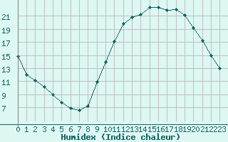 Courbe de l'humidex pour Aurillac (15)