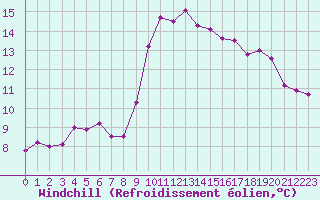 Courbe du refroidissement olien pour Engins (38)