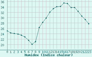 Courbe de l'humidex pour Paray-le-Monial - St-Yan (71)