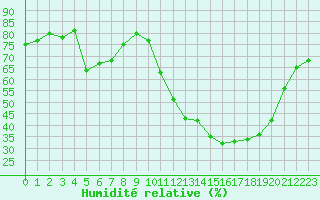 Courbe de l'humidit relative pour Sandillon (45)