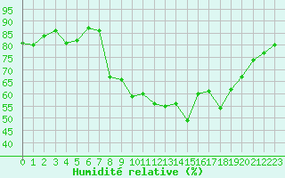 Courbe de l'humidit relative pour Chteau-Chinon (58)