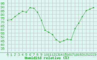 Courbe de l'humidit relative pour Brianon (05)