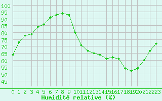 Courbe de l'humidit relative pour Montret (71)