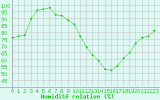 Courbe de l'humidit relative pour Le Mans (72)